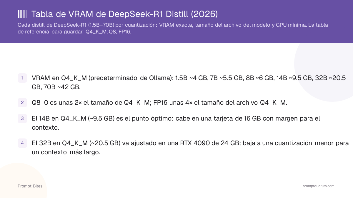 Tabla de VRAM de DeepSeek-R1 Distill (2026)