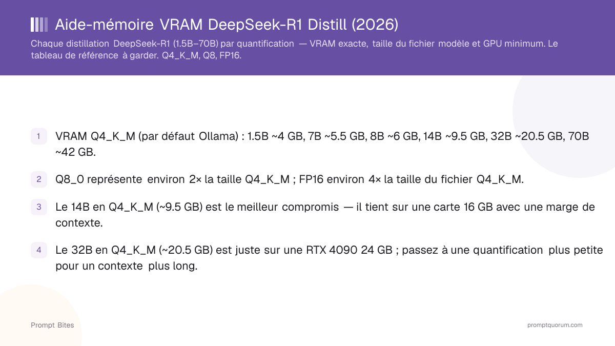 Aide-mémoire VRAM DeepSeek-R1 Distill (2026)