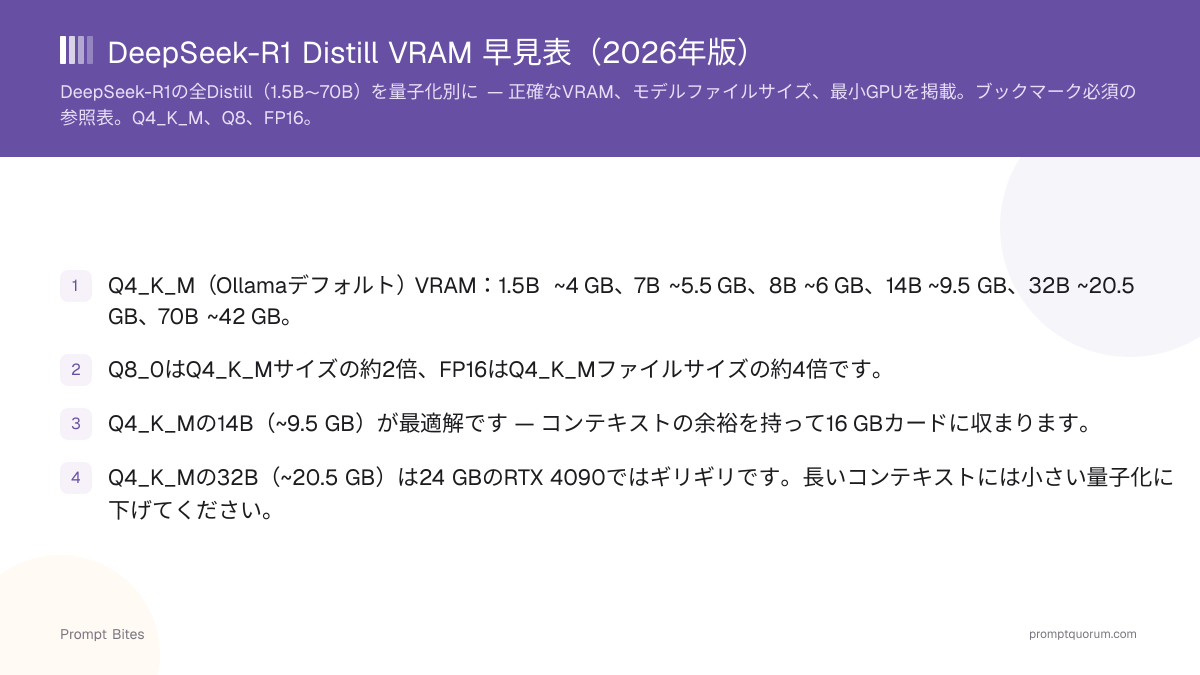 DeepSeek-R1 Distill VRAM 早見表(2026年版)
