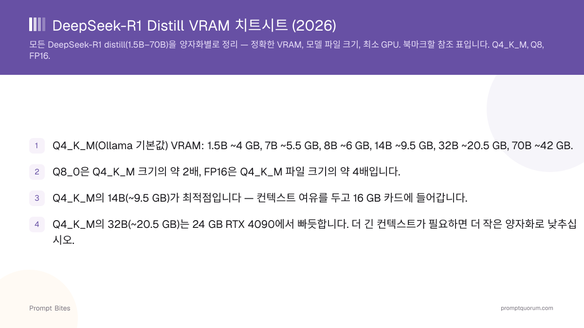DeepSeek-R1 Distill VRAM 치트시트 (2026)