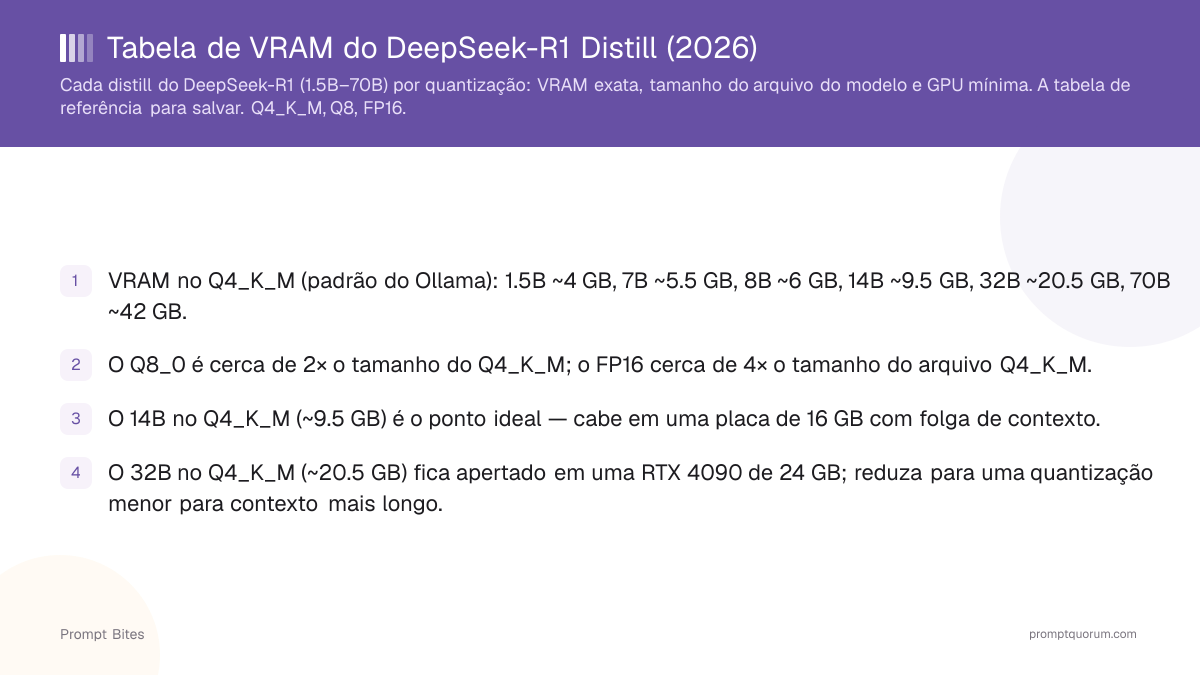 Tabela de VRAM do DeepSeek-R1 Distill (2026)