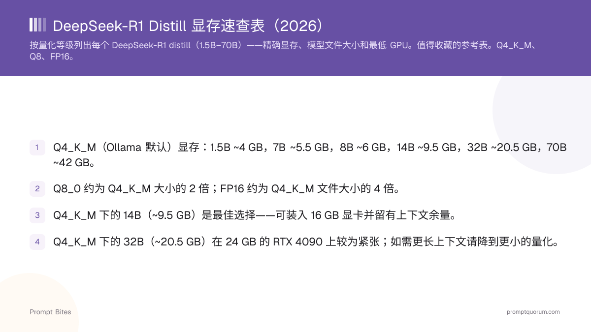 DeepSeek-R1 Distill 显存速查表(2026)