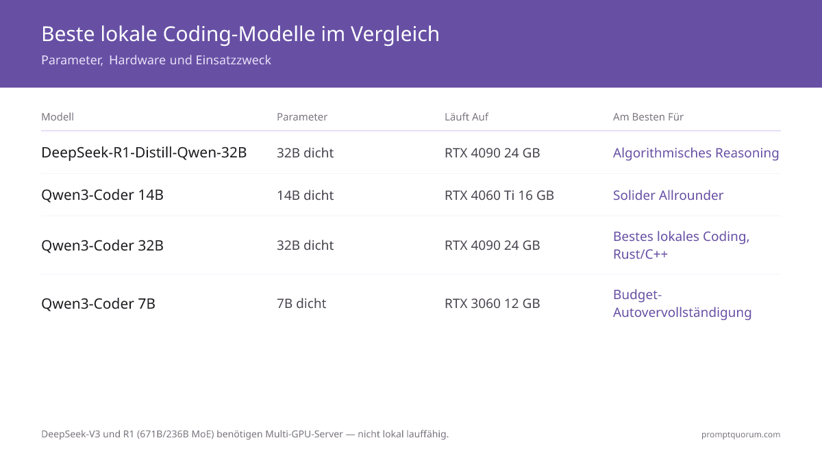 DeepSeek vs Qwen für lokales Coding 2026: Wer gewinnt?