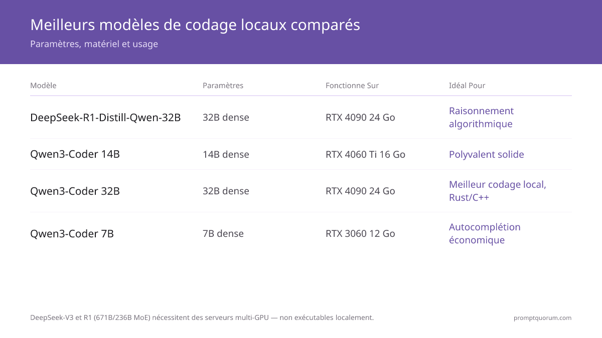 DeepSeek vs Qwen pour le Coding Local 2026 : Lequel Gagne ?