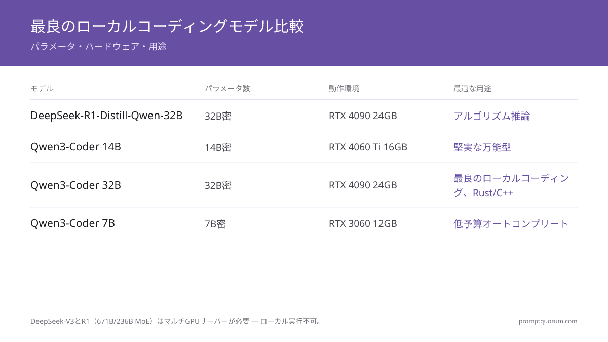 DeepSeek vs Qwen ローカルコーディング2026:どちらが優れている?