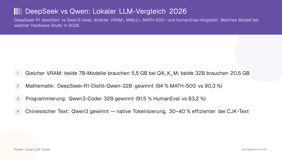 DeepSeek vs Qwen: Lokaler LLM-Vergleich 2026