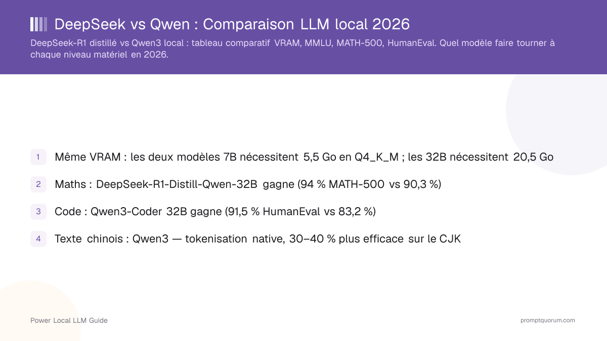 DeepSeek vs Qwen : Comparaison LLM local 2026