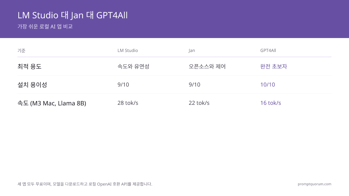 Windows, Mac, Linux에서 가장 쉬운 로컬 AI 앱 (2026)
