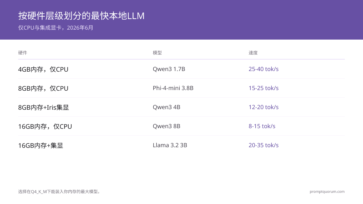 低配电脑最快本地LLM 2026:纯CPU指南