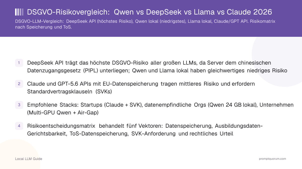 DSGVO-Risikovergleich: Qwen vs DeepSeek vs Llama vs Claude 2026