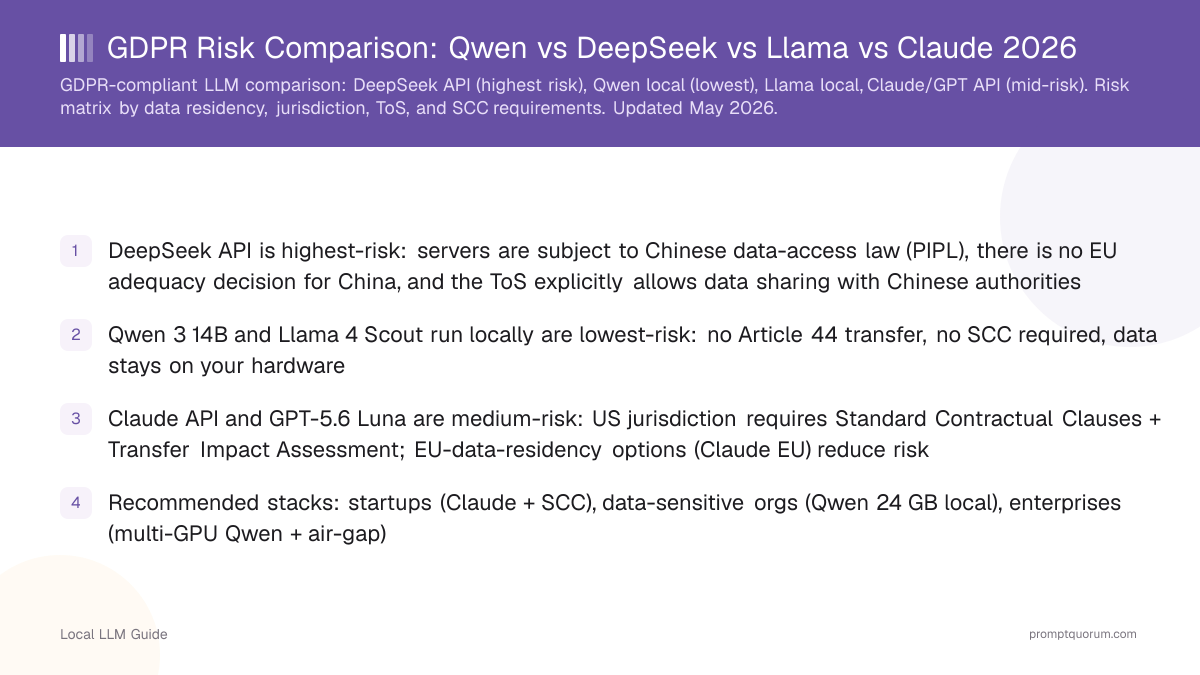 GDPR Risk Comparison: Qwen vs DeepSeek vs Llama vs Claude 2026