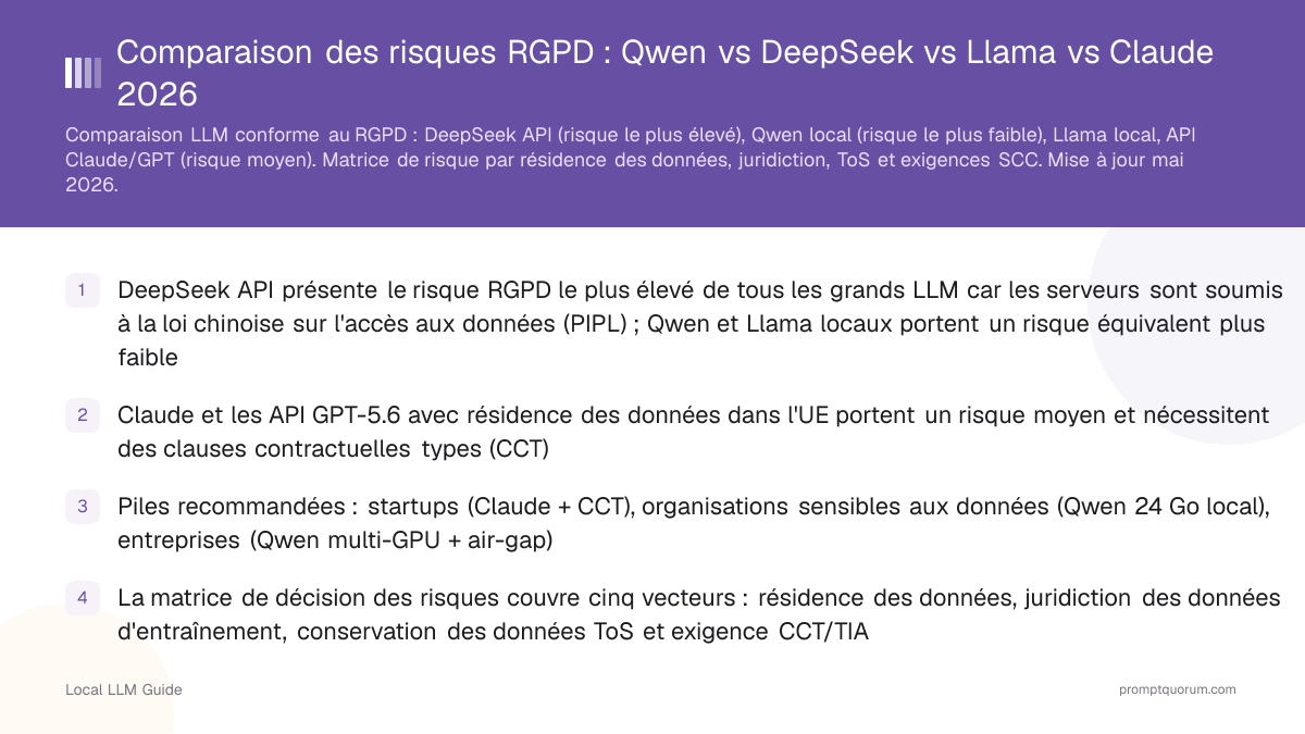 Comparaison des risques RGPD : Qwen vs DeepSeek vs Llama vs Claude 2026
