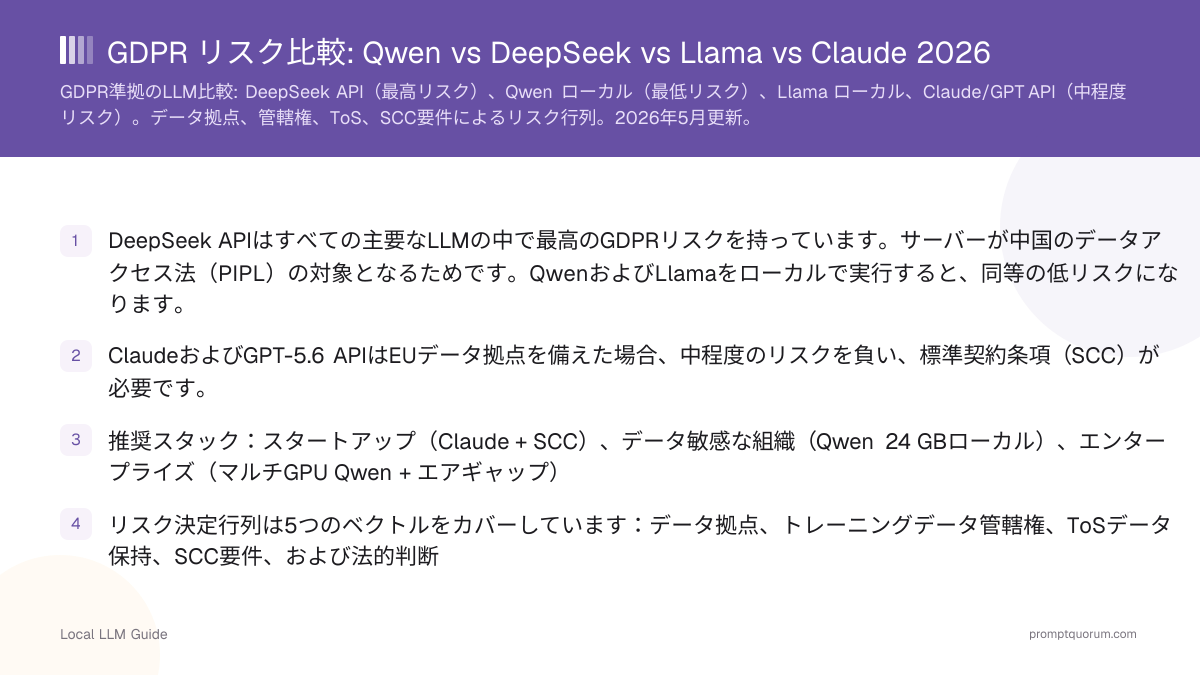 GDPR リスク比較: Qwen vs DeepSeek vs Llama vs Claude 2026
