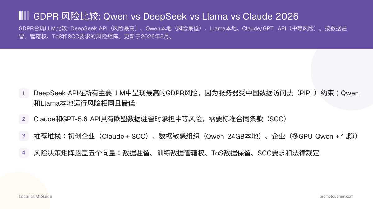 GDPR 风险比较: Qwen vs DeepSeek vs Llama vs Claude 2026