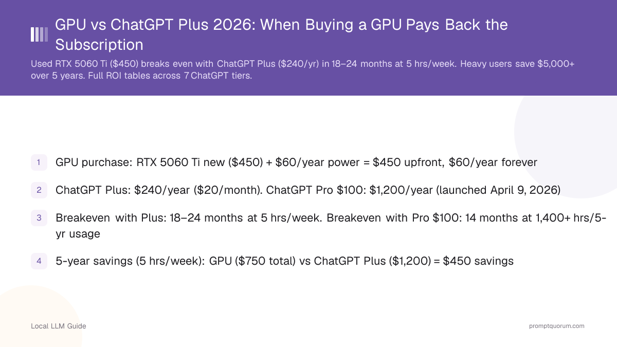 GPU vs ChatGPT Plus 2026: When Buying a GPU Pays Back the Subscription