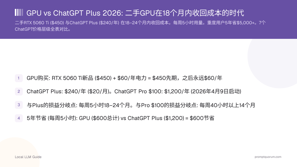 GPU vs ChatGPT Plus 2026: 二手GPU在18个月内收回成本的时代