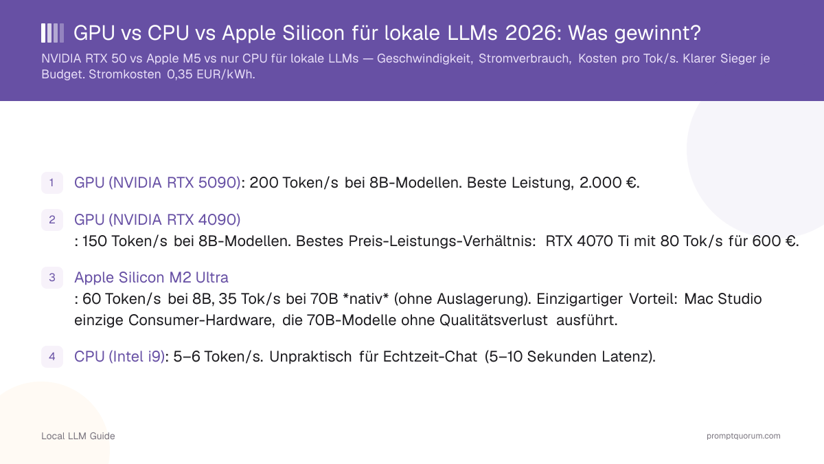 GPU vs CPU vs Apple Silicon für lokale LLMs 2026: Was gewinnt?