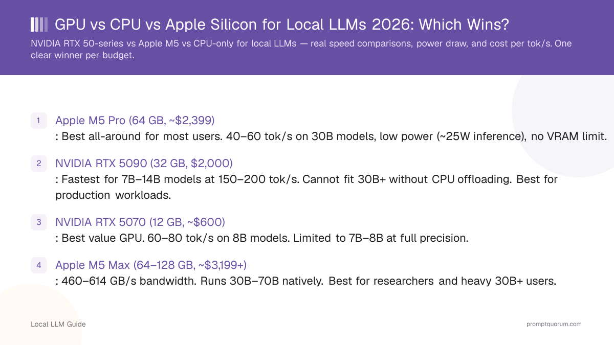 GPU vs CPU vs Apple Silicon for Local LLMs 2026: Which Wins?