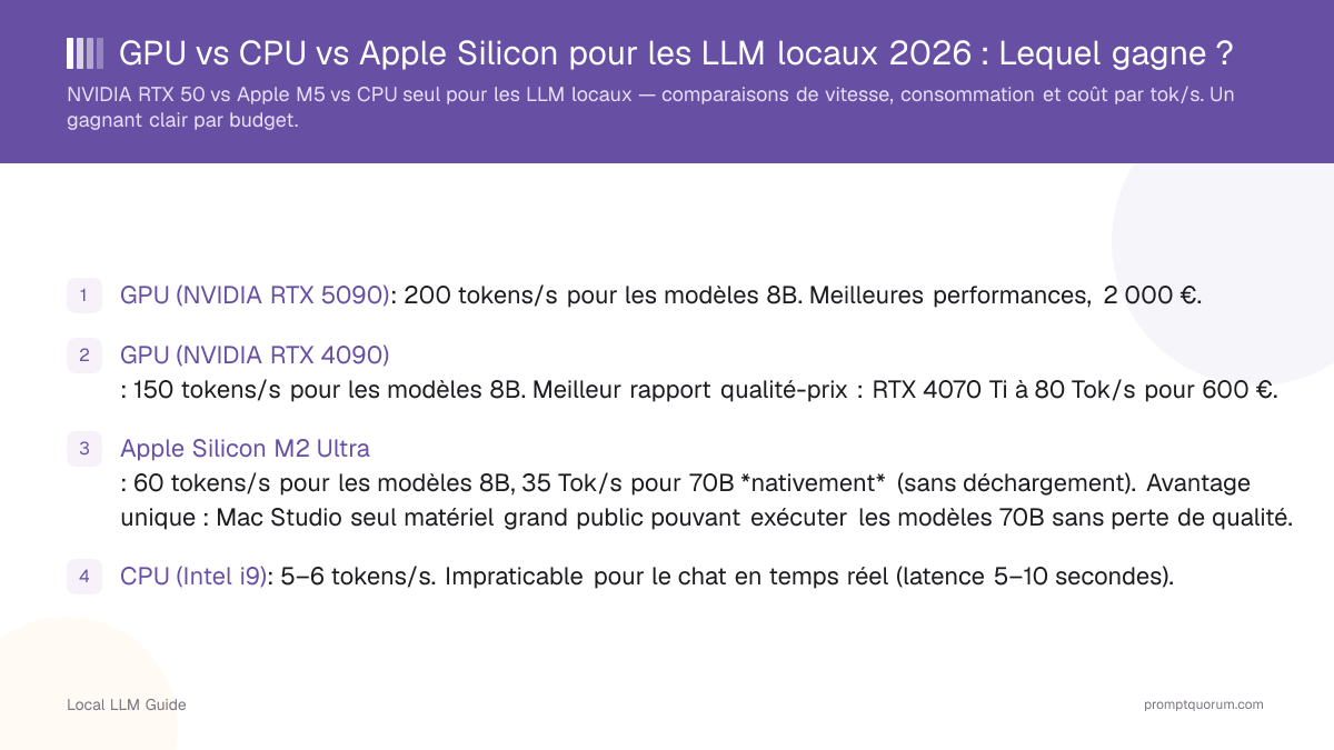 GPU vs CPU vs Apple Silicon pour les LLM locaux 2026 : Lequel gagne ?