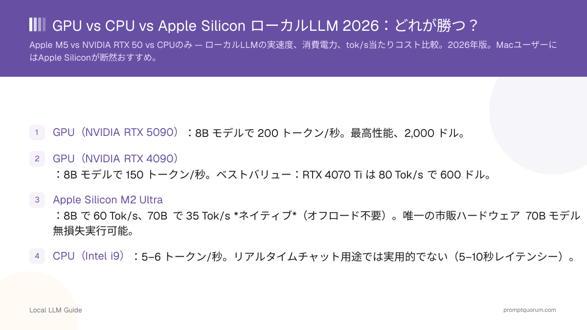 GPU vs CPU vs Apple Silicon ローカルLLM 2026:どれが勝つ?