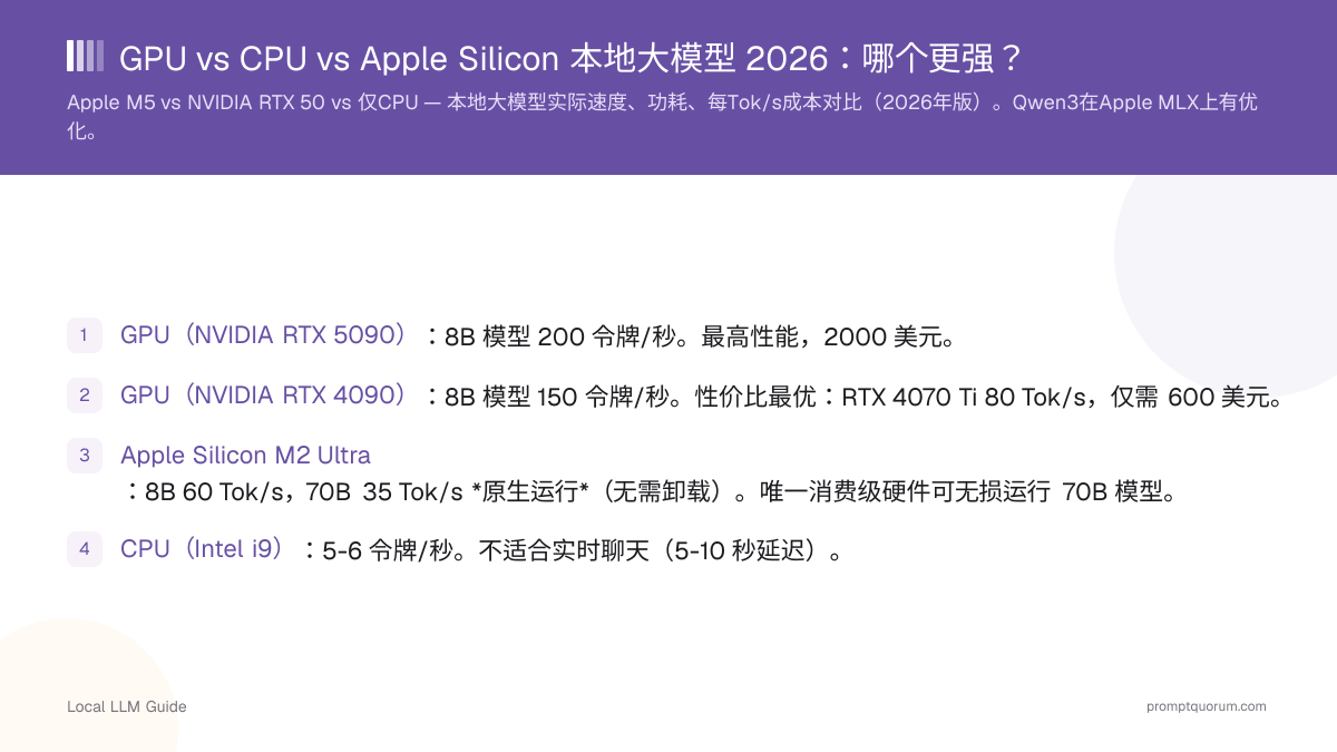 GPU vs CPU vs Apple Silicon 本地大模型 2026:哪个更强?