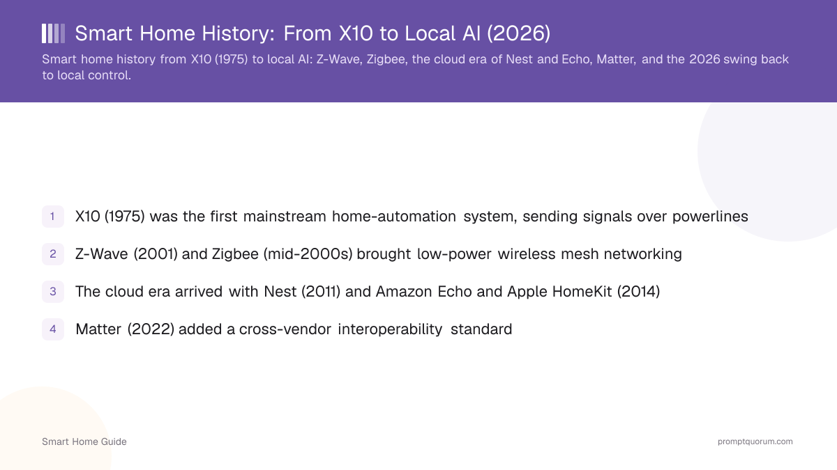 Smart Home History: From X10 to Local AI (2026)