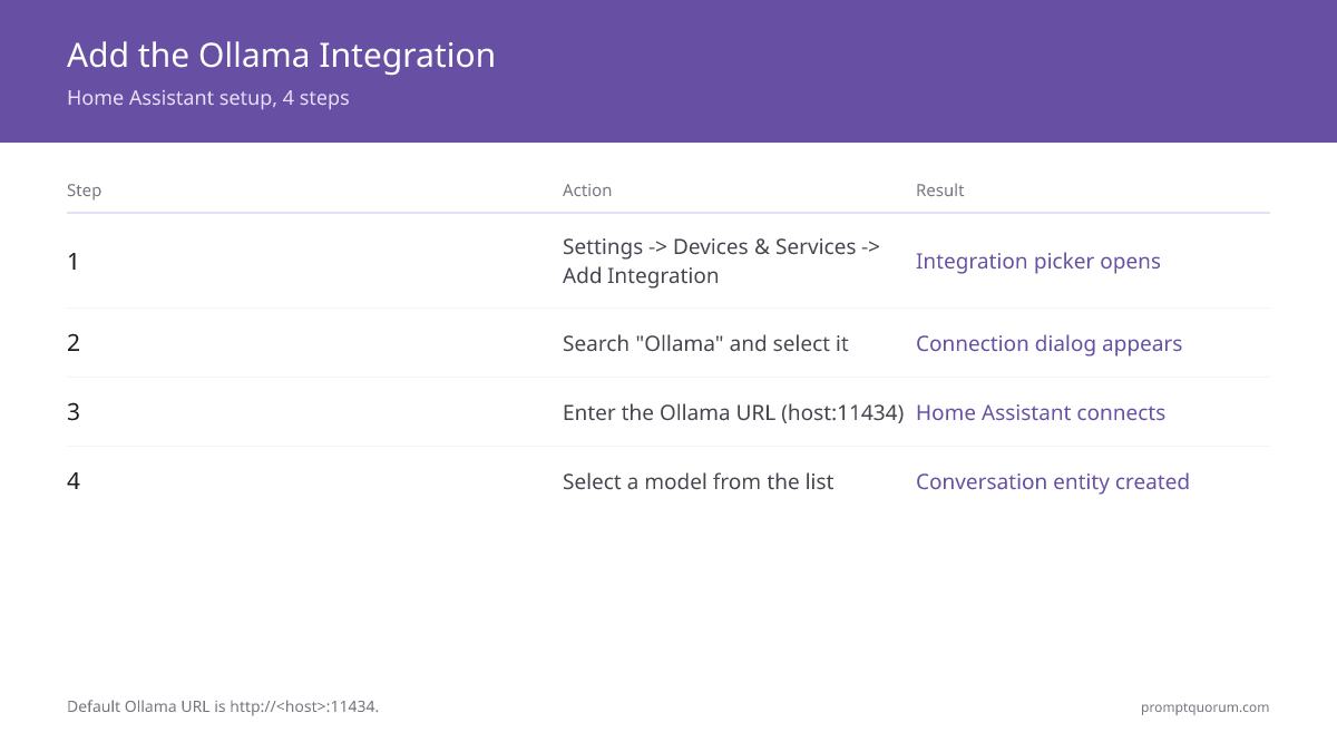 Connect Ollama to Home Assistant: Local AI Assistant (2026)