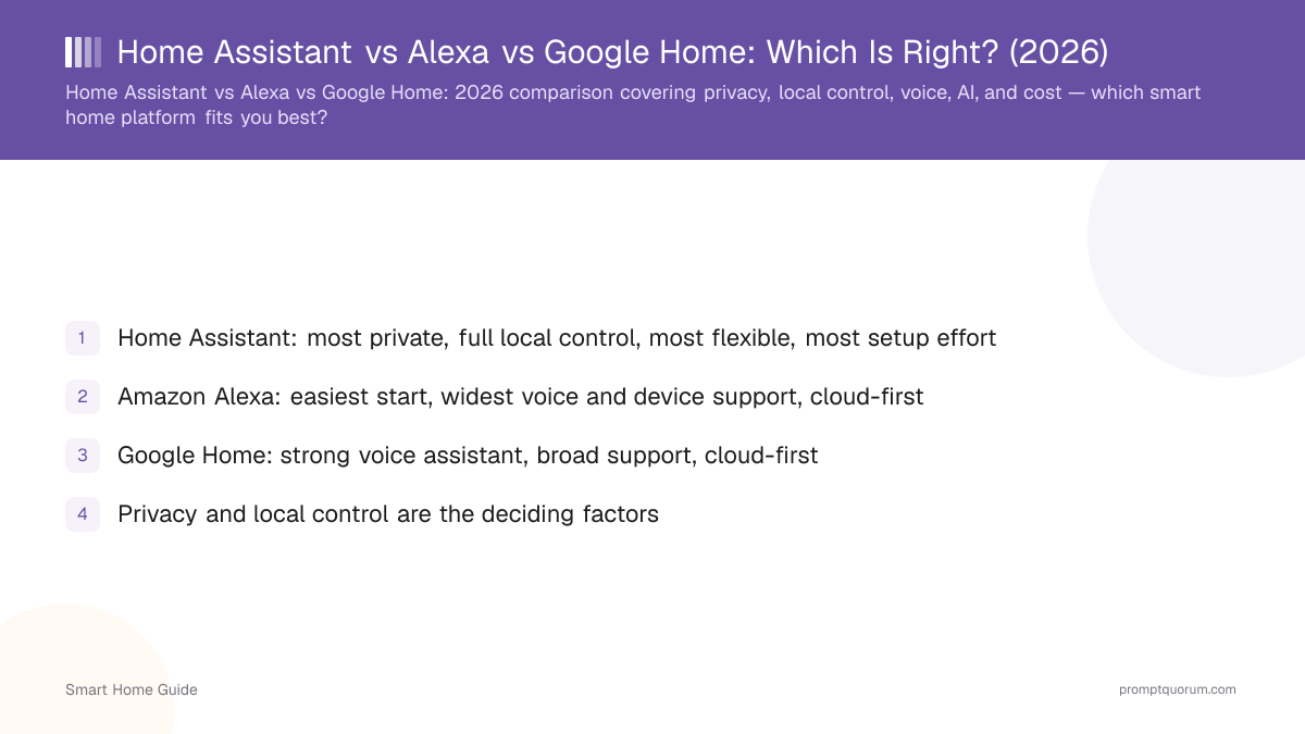 Home Assistant vs Alexa vs Google Home: Which Is Right? (2026)