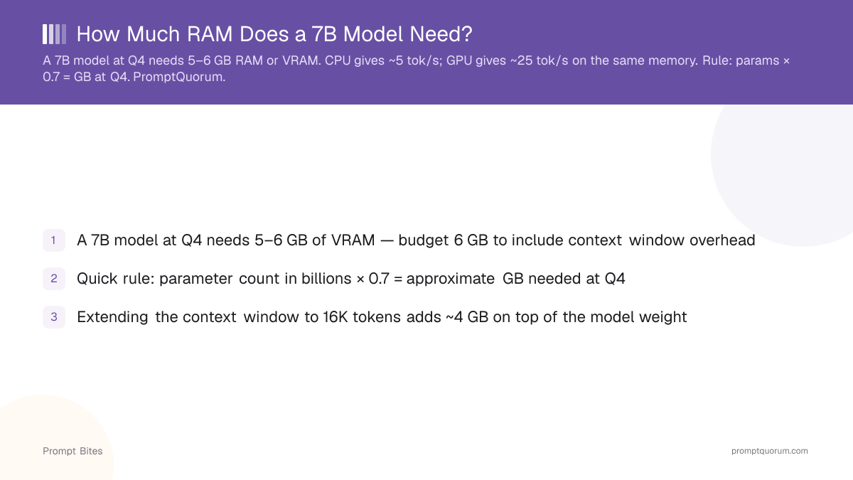 How Much RAM Does a 7B Model Need?