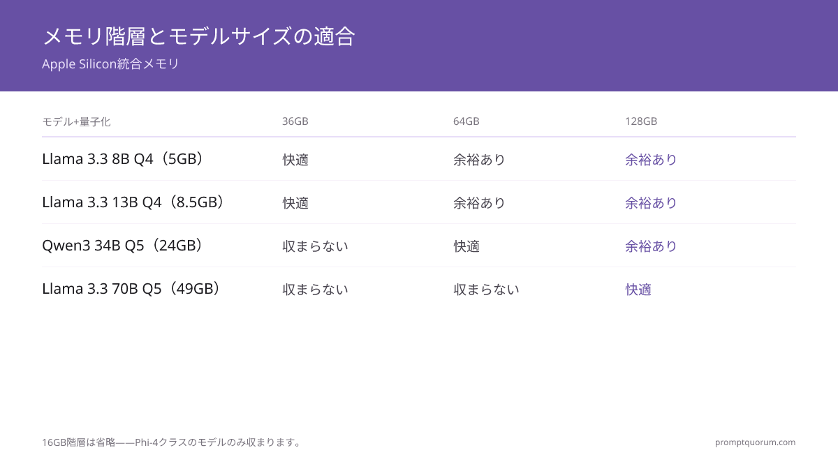 ローカルLLMに必要なユニファイドメモリは?16GB vs 36GB vs 64GB vs 128GB(2026年)