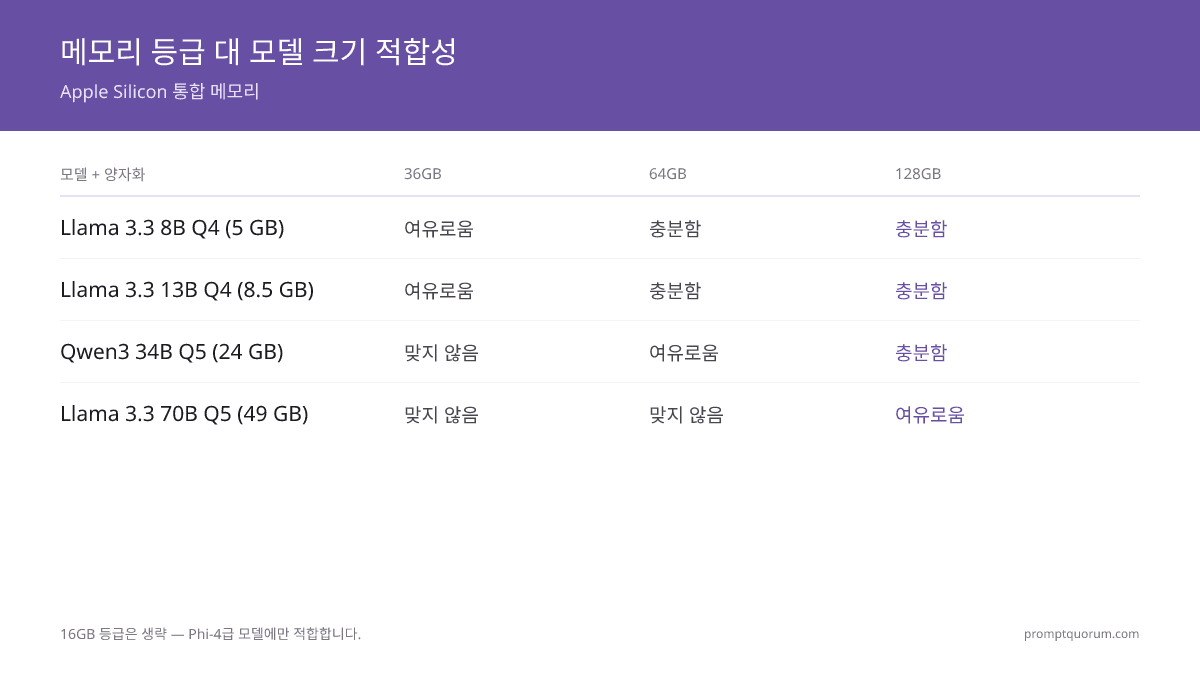 로컬 LLM에 통합 메모리 얼마나 필요할까요? 16GB vs 36GB vs 64GB vs 128GB (2026)