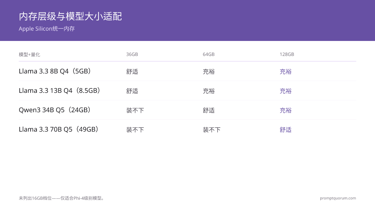 本地LLM需要多少统一内存?16GB vs 36GB vs 64GB vs 128GB(2026)