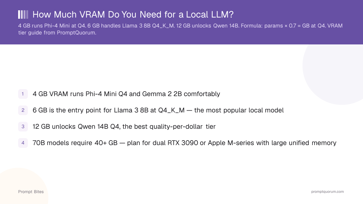 How Much VRAM Do You Need for a Local LLM?