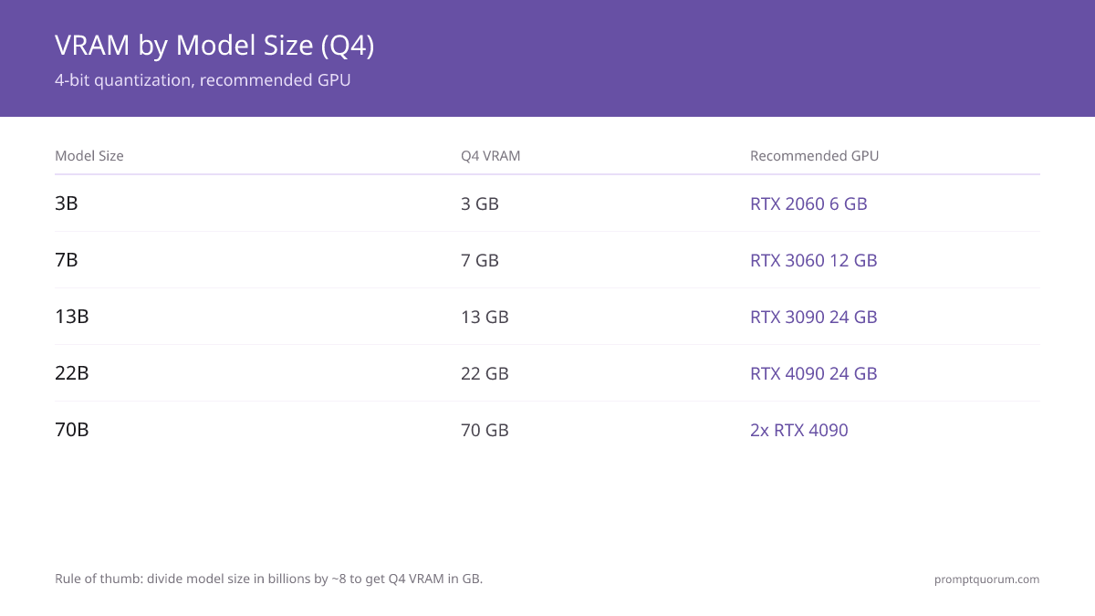 How Much VRAM for Local LLM? 7B to 70B Charts (2026)