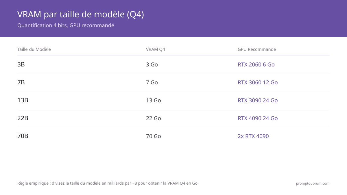 Règle empirique VRAM: 7B=8GB, 70B=48GB (Guide 2026)