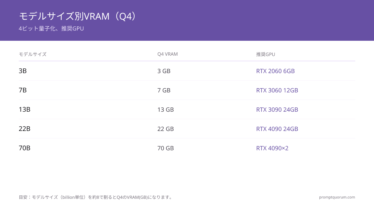 VRAM目安:7B=8GB、70B=48GB(2026ガイド)