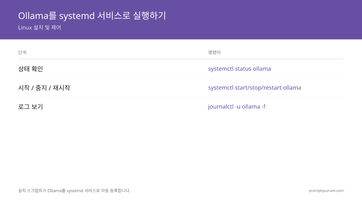 Ollama 설치: macOS, Windows & Linux 2분 설치 가이드