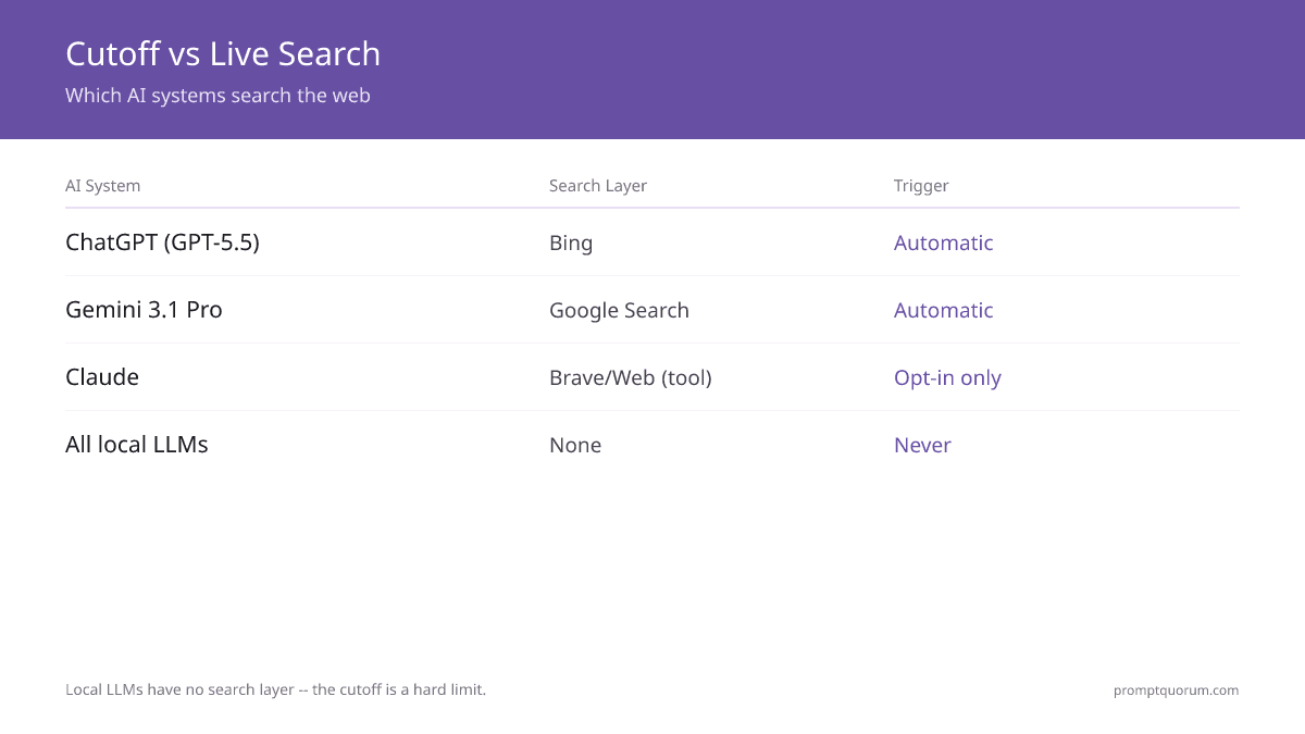 AI Knowledge Cutoffs, Live Search, and GEO: The Complete Guide