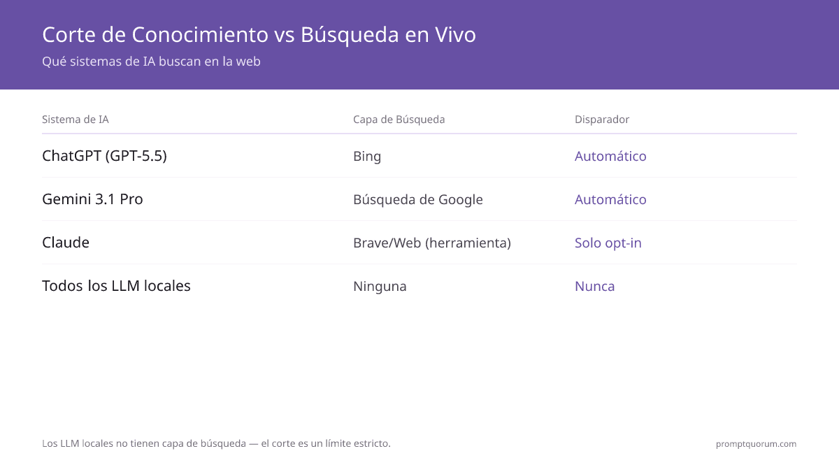 Fechas de corte del conocimiento de la IA, búsqueda en vivo y GEO: la guía completa