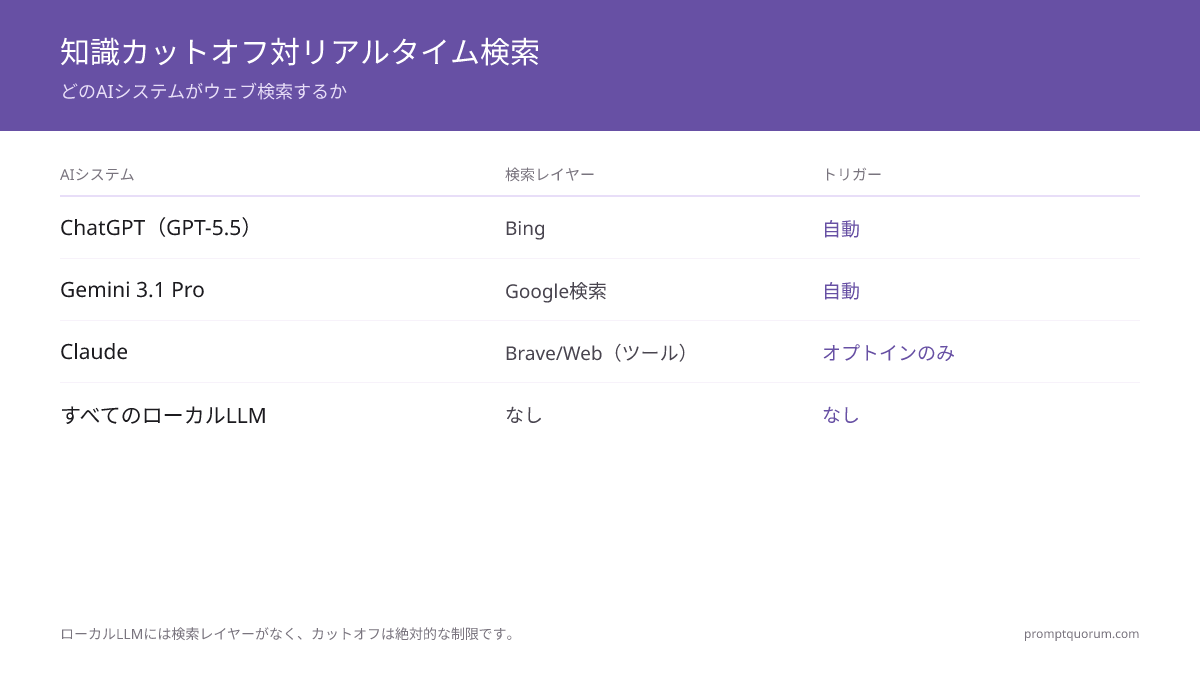 AI知識カットオフ、ライブ検索、GEO:完全ガイド