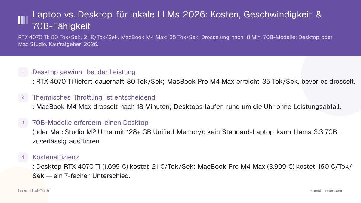 Laptop vs. Desktop für lokale LLMs 2026: Kosten, Geschwindigkeit & 70B-Fähigkeit