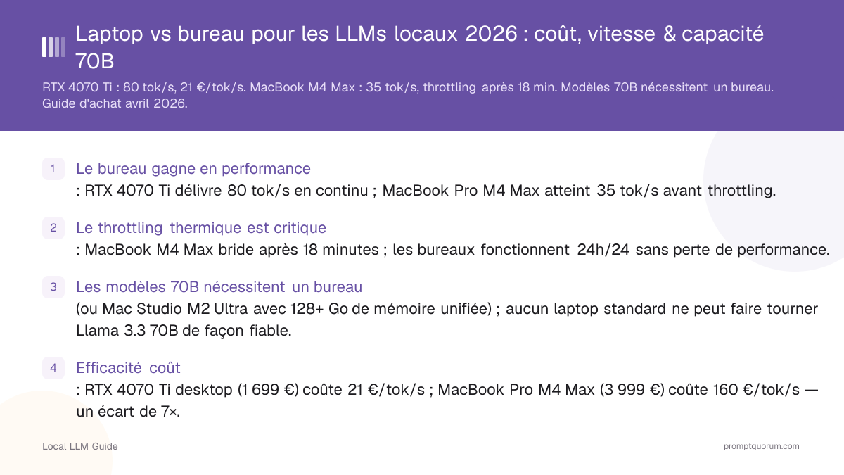 Laptop vs bureau pour les LLMs locaux 2026 : coût, vitesse & capacité 70B