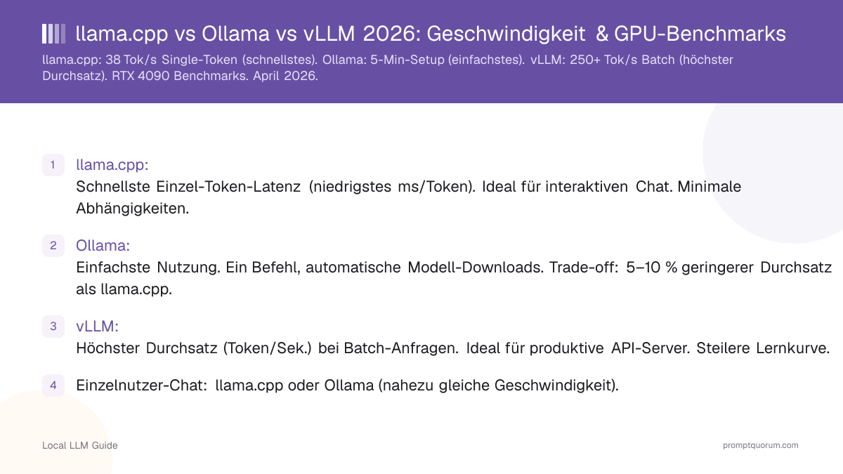 llama.cpp vs Ollama vs vLLM 2026: Geschwindigkeit & GPU-Benchmarks