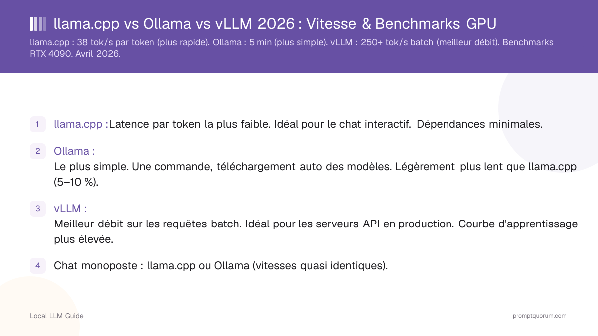 llama.cpp vs Ollama vs vLLM 2026 : Vitesse & Benchmarks GPU