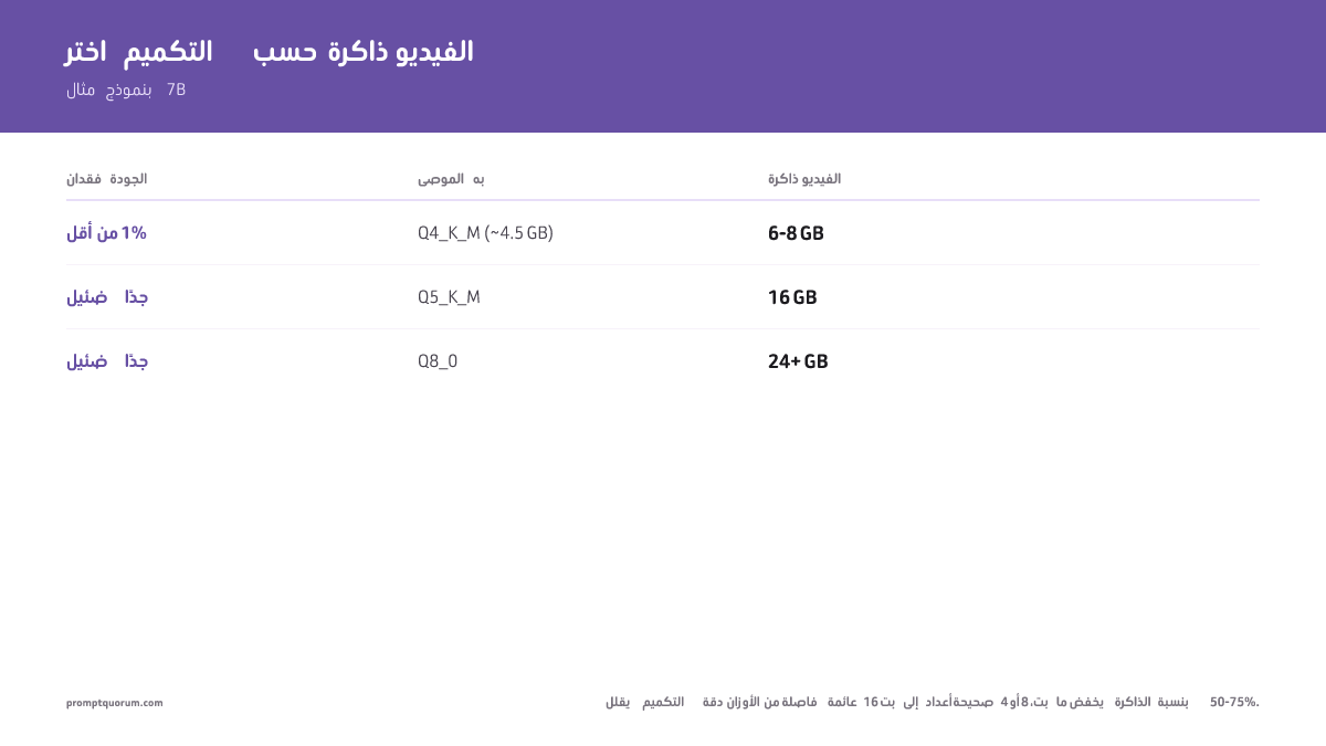 شرح تكميم LLM: Q4_K_M مقابل Q4_0 مقابل Q8_0 (2026)