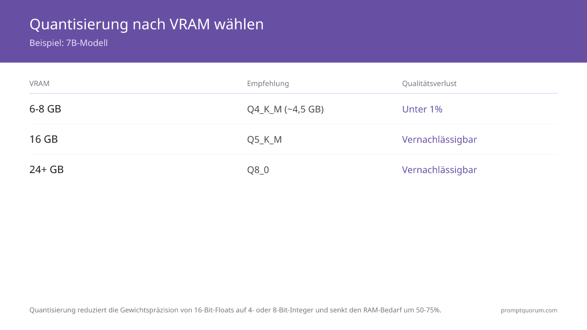 LLM-Quantisierung erklärt: Q4_K_M vs Q4_0 vs Q8_0 (2026)