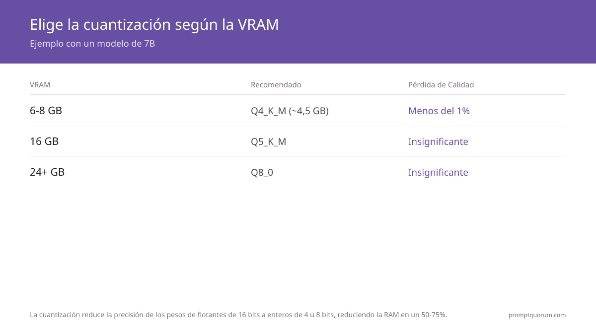 Cuantización de LLM explicada: Q4_K_M vs Q4_0 vs Q8_0 (2026)