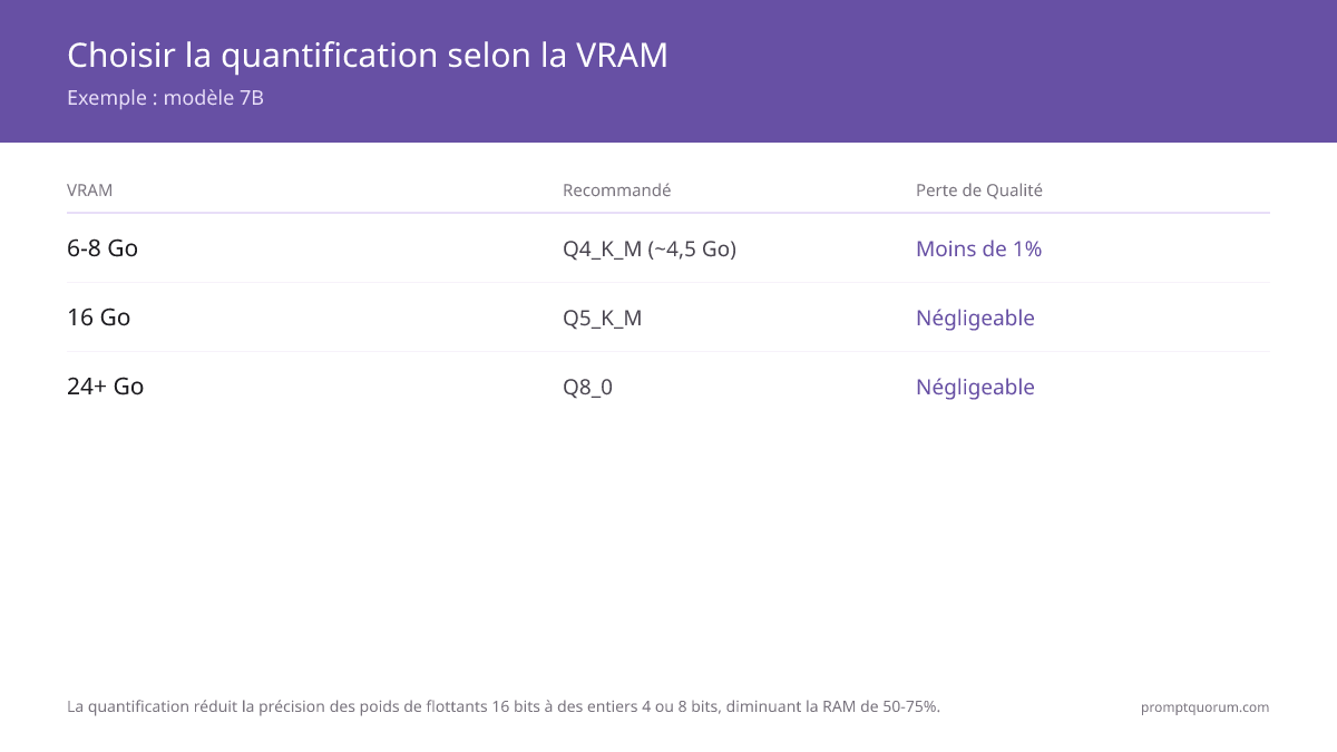 Quantification LLM expliquée : Q4_K_M vs Q4_0 vs Q8_0 (2026)
