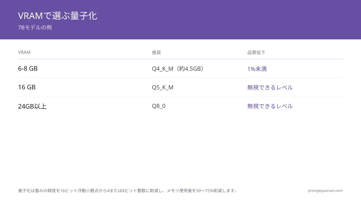 LLM量子化を解説:Q4_K_M vs Q4_0 vs Q8_0(2026)
