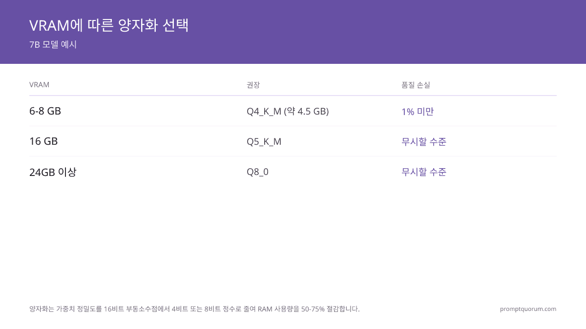 LLM 양자화 완전 해설: Q4_K_M vs Q4_0 vs Q8_0 (2026)